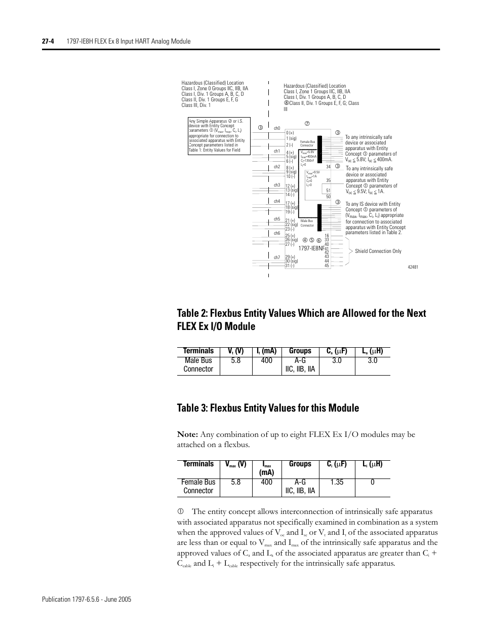 And i, Or v, And l | Of the associated apparatus are greater than c, Respectively for the intrinsically safe apparatus, Terminals v, V) i, Ma) groups c, Μ f) l | Rockwell Automation 1797-XXX FLEX Ex System Certification Reference Manual User Manual | Page 130 / 252