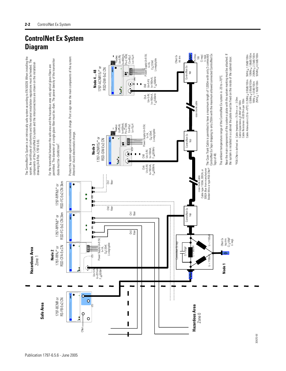 Controlnet ex system diagram, Controlnet ex system diagram -2, Safe area | Hazardous area zo ne 0, Hazardo u s are a zo ne 1 | Rockwell Automation 1797-XXX FLEX Ex System Certification Reference Manual User Manual | Page 34 / 252