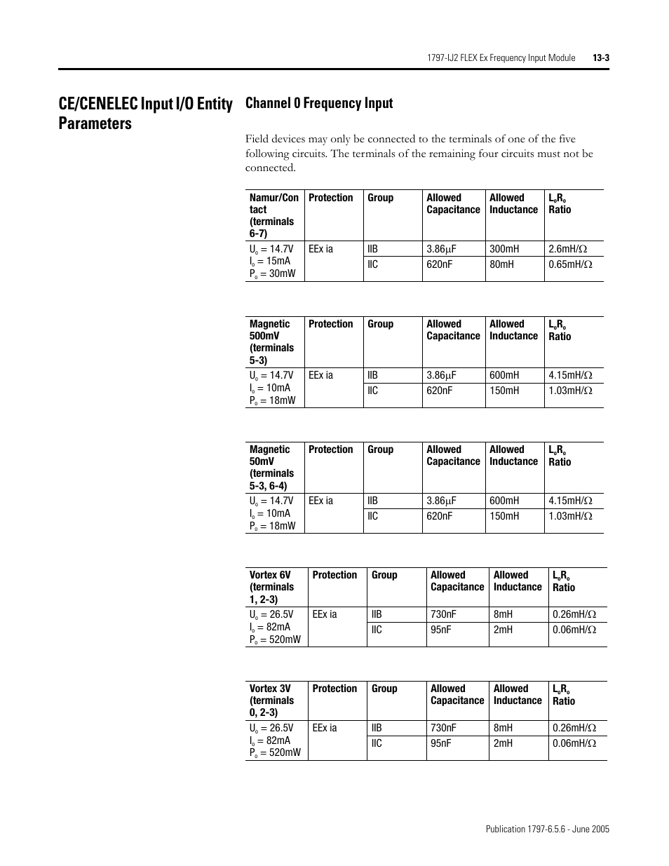 Ce/cenelec input i/o entity parameters, Ce/cenelec input i/o entity parameters -3, Channel 0 frequency input -3 | Channel 0 frequency input | Rockwell Automation 1797-XXX FLEX Ex System Certification Reference Manual User Manual | Page 75 / 252