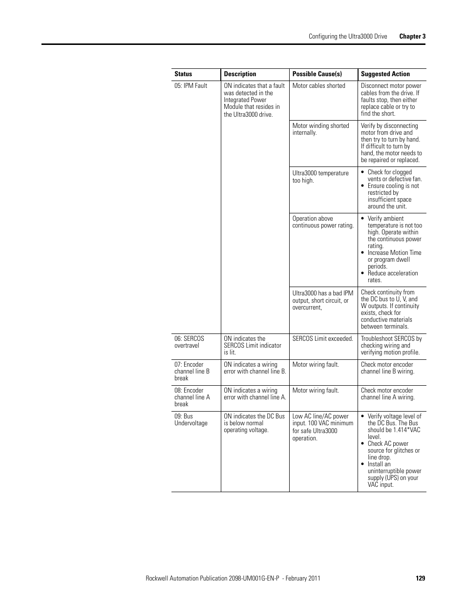 Rockwell Automation 2098-UWCPRG Ultraware Software User Manual User Manual | Page 127 / 354