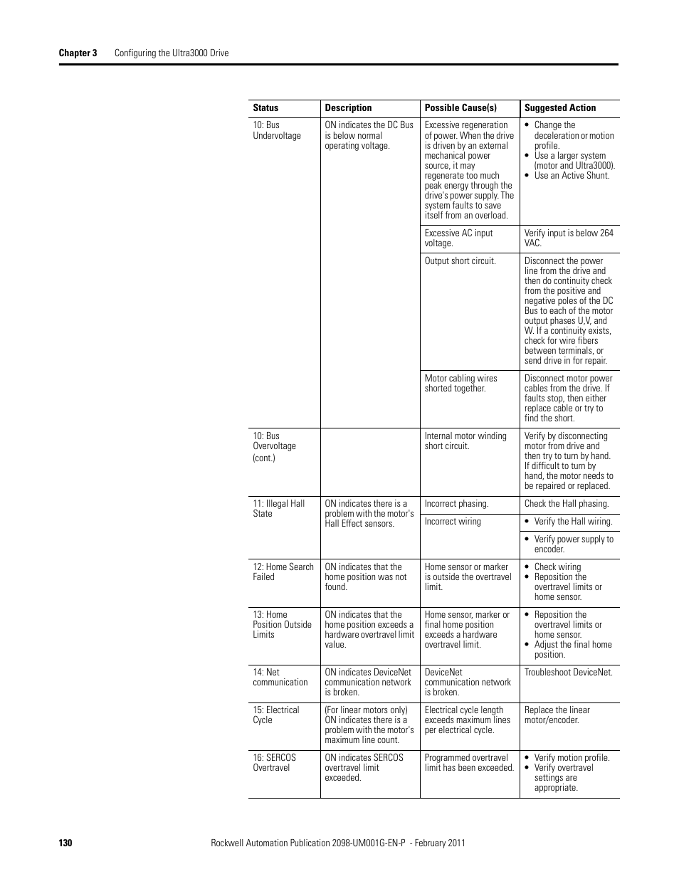 Rockwell Automation 2098-UWCPRG Ultraware Software User Manual User Manual | Page 128 / 354