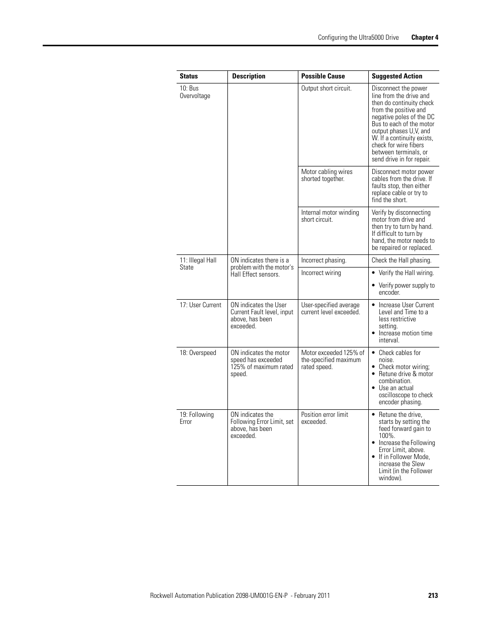 Rockwell Automation 2098-UWCPRG Ultraware Software User Manual User Manual | Page 211 / 354