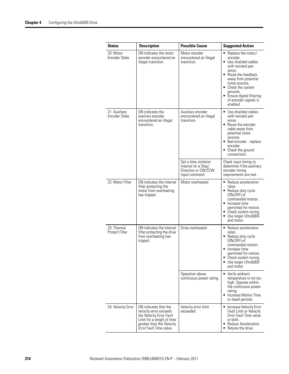 Rockwell Automation 2098-UWCPRG Ultraware Software User Manual User Manual | Page 212 / 354