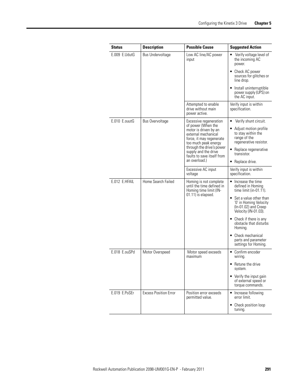 Rockwell Automation 2098-UWCPRG Ultraware Software User Manual User Manual | Page 289 / 354