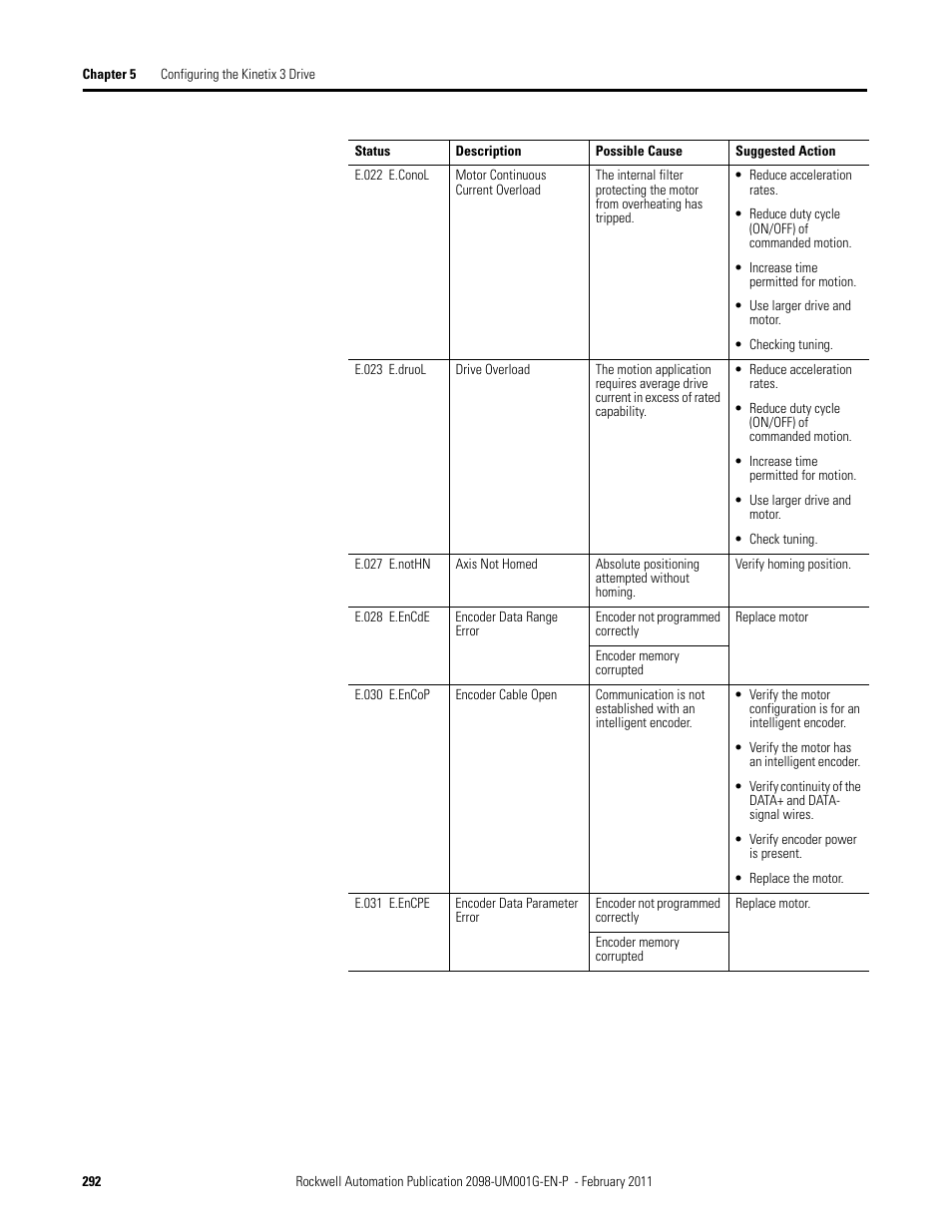 Rockwell Automation 2098-UWCPRG Ultraware Software User Manual User Manual | Page 290 / 354