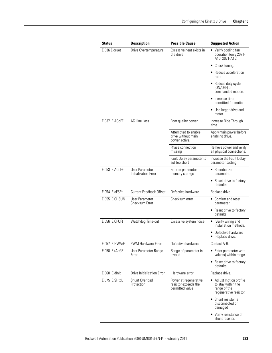 Rockwell Automation 2098-UWCPRG Ultraware Software User Manual User Manual | Page 291 / 354