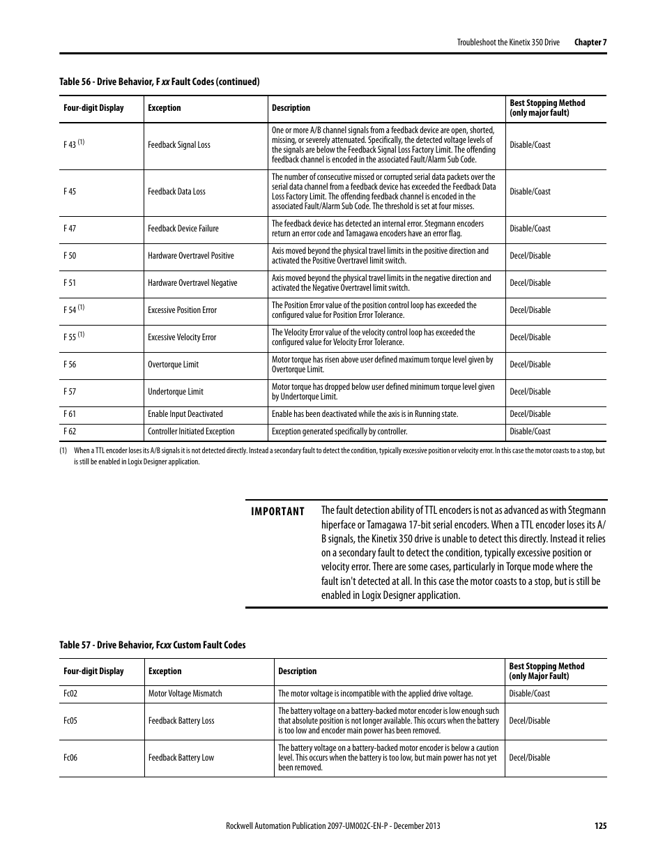 Rockwell Automation 2097-Vxxx Kinetix 350 Single-axis EtherNet/IP Servo Drive User Manual User Manual | Page 125 / 156