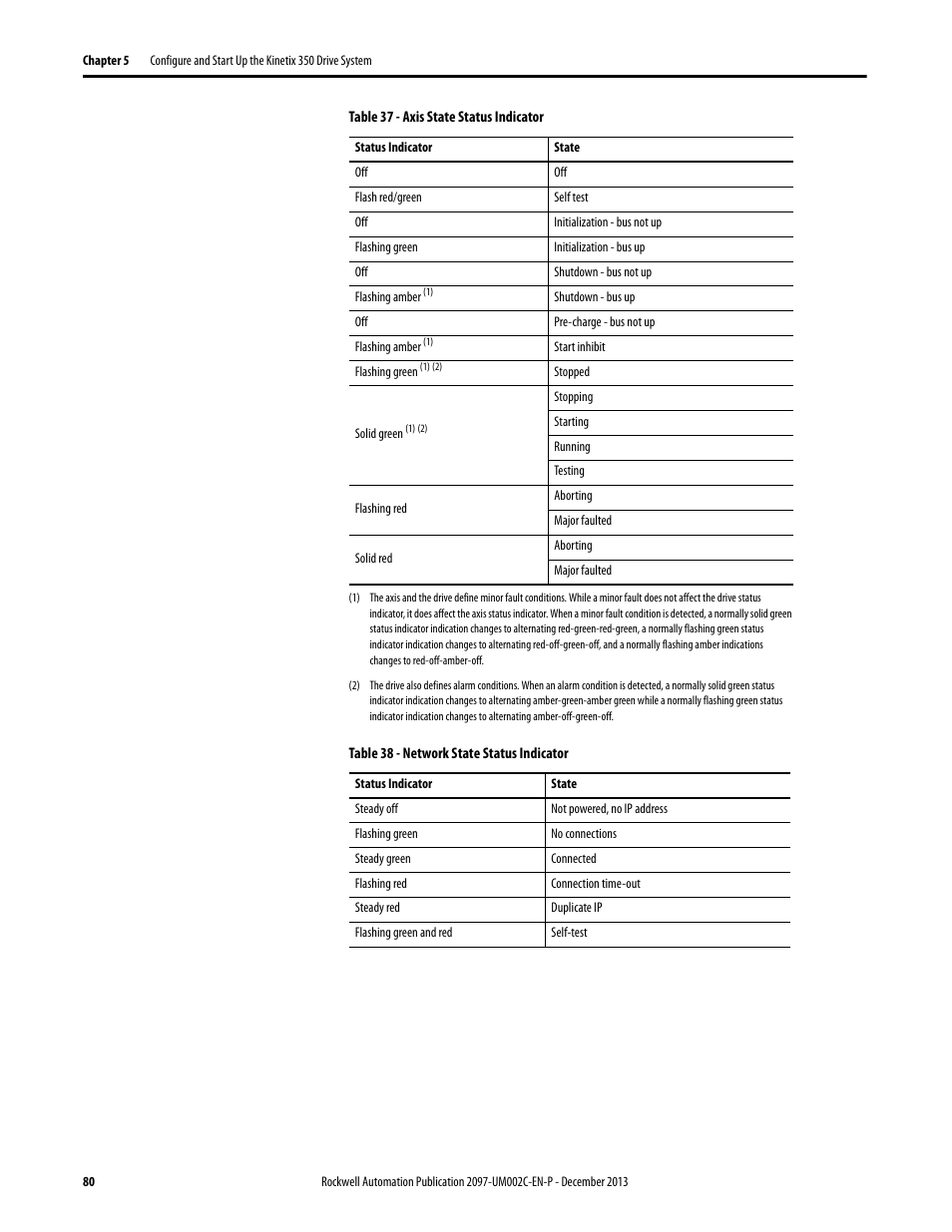 Network state, Axis state status | Rockwell Automation 2097-Vxxx Kinetix 350 Single-axis EtherNet/IP Servo Drive User Manual User Manual | Page 80 / 156