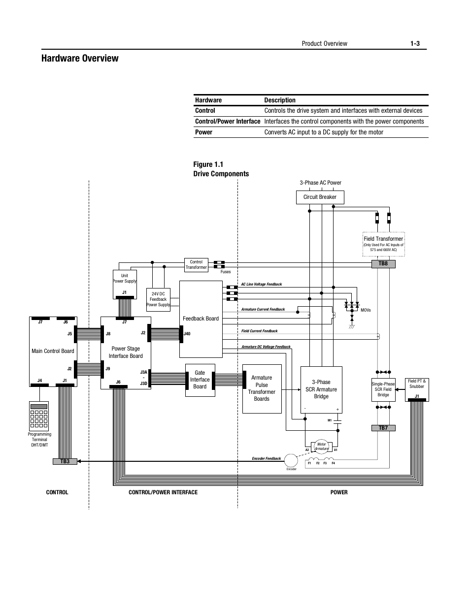 Hardware overview, Hardware overview -3, Figure 1.1 drive components | Rockwell Automation 1395 Digital DC Drive User Manual | Page 15 / 91