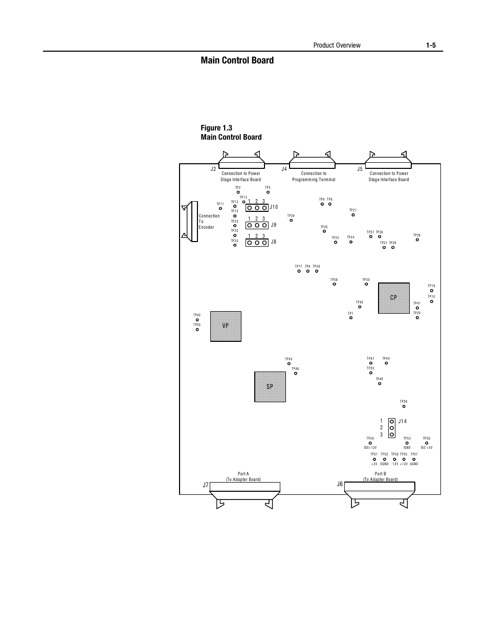 Main control board, Main control board -5, Figure 1.3 main control board | Product overview 1-5, J7 j6, Vp c p sp | Rockwell Automation 1395 Digital DC Drive User Manual | Page 17 / 91
