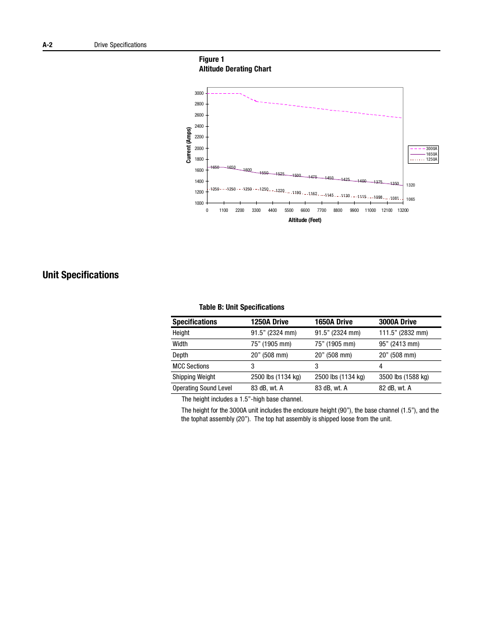 Unit specifications, Figure 1 altitude derating chart, Table b: unit specifications | Rockwell Automation 1395 Digital DC Drive User Manual | Page 70 / 91