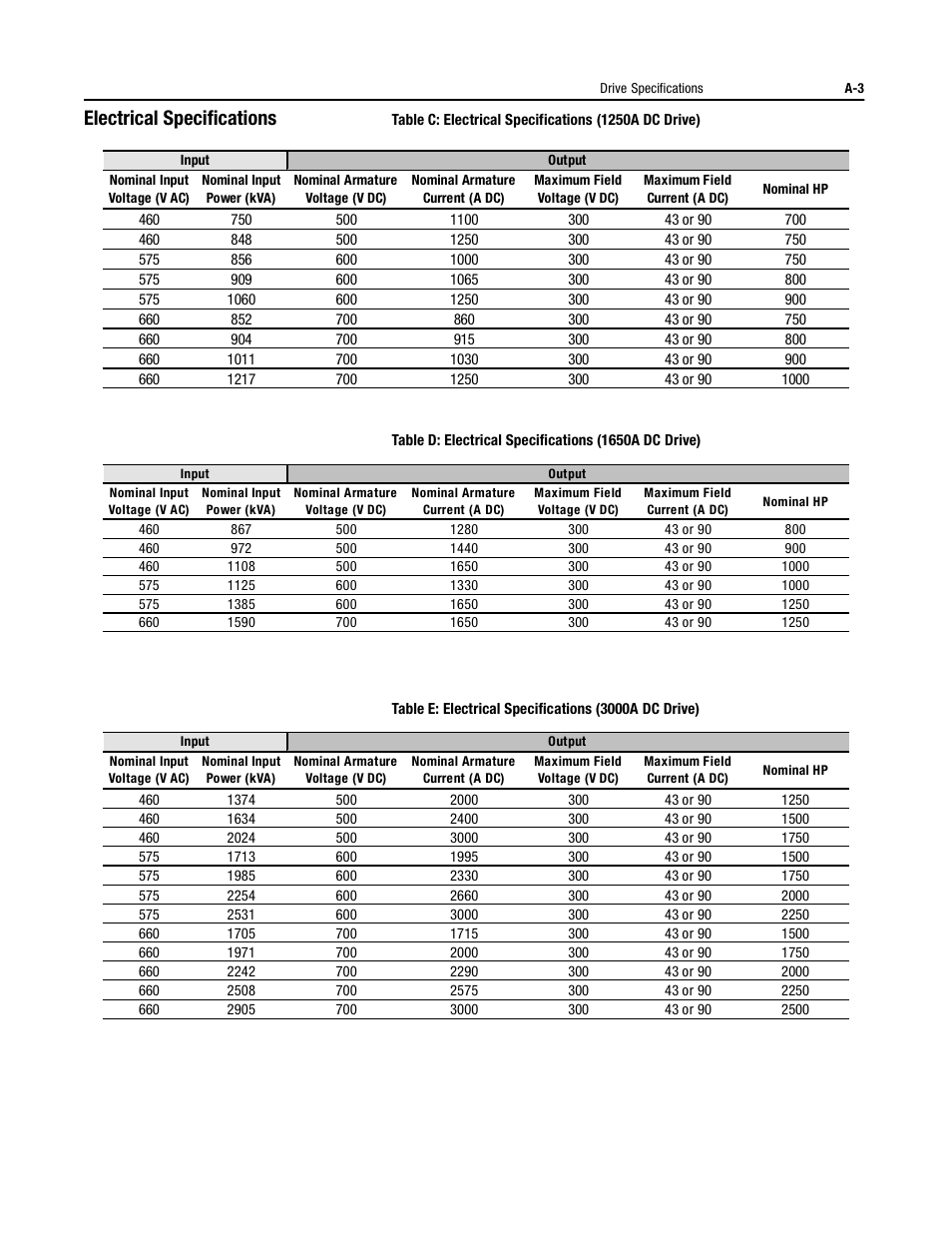 Electrical specifications | Rockwell Automation 1395 Digital DC Drive User Manual | Page 71 / 91