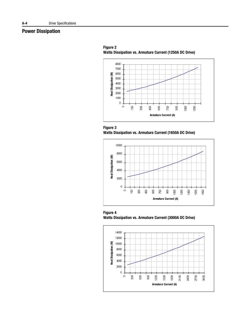 Power dissipation | Rockwell Automation 1395 Digital DC Drive User Manual | Page 72 / 91