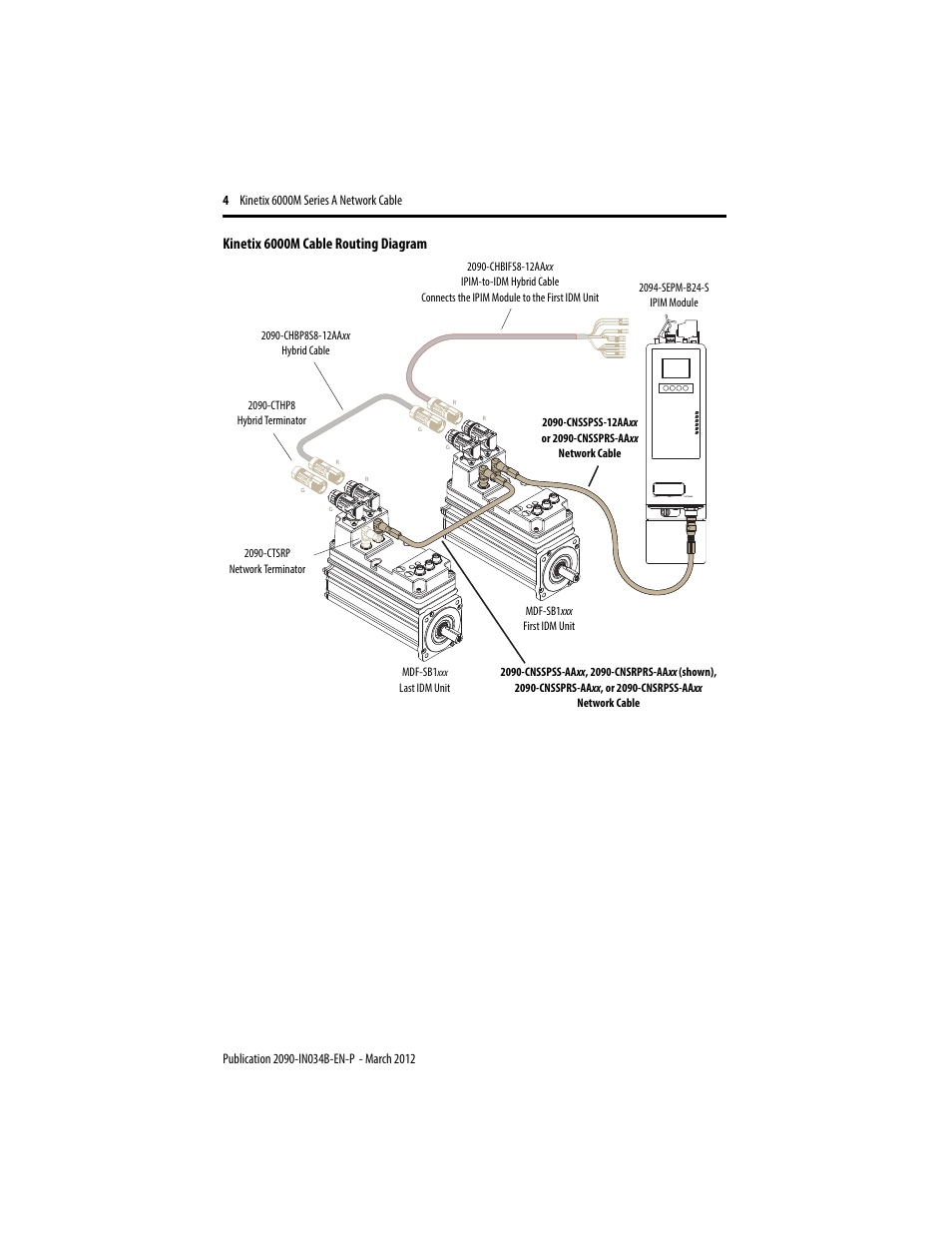 See the kinetix 6000m cable routing diagram, Kinetix 6000m cable routing diagram | Rockwell Automation 2090-CNSxxx Kinetix 6000M Series A Network Communication Cable Installation Instructions User Manual | Page 4 / 8
