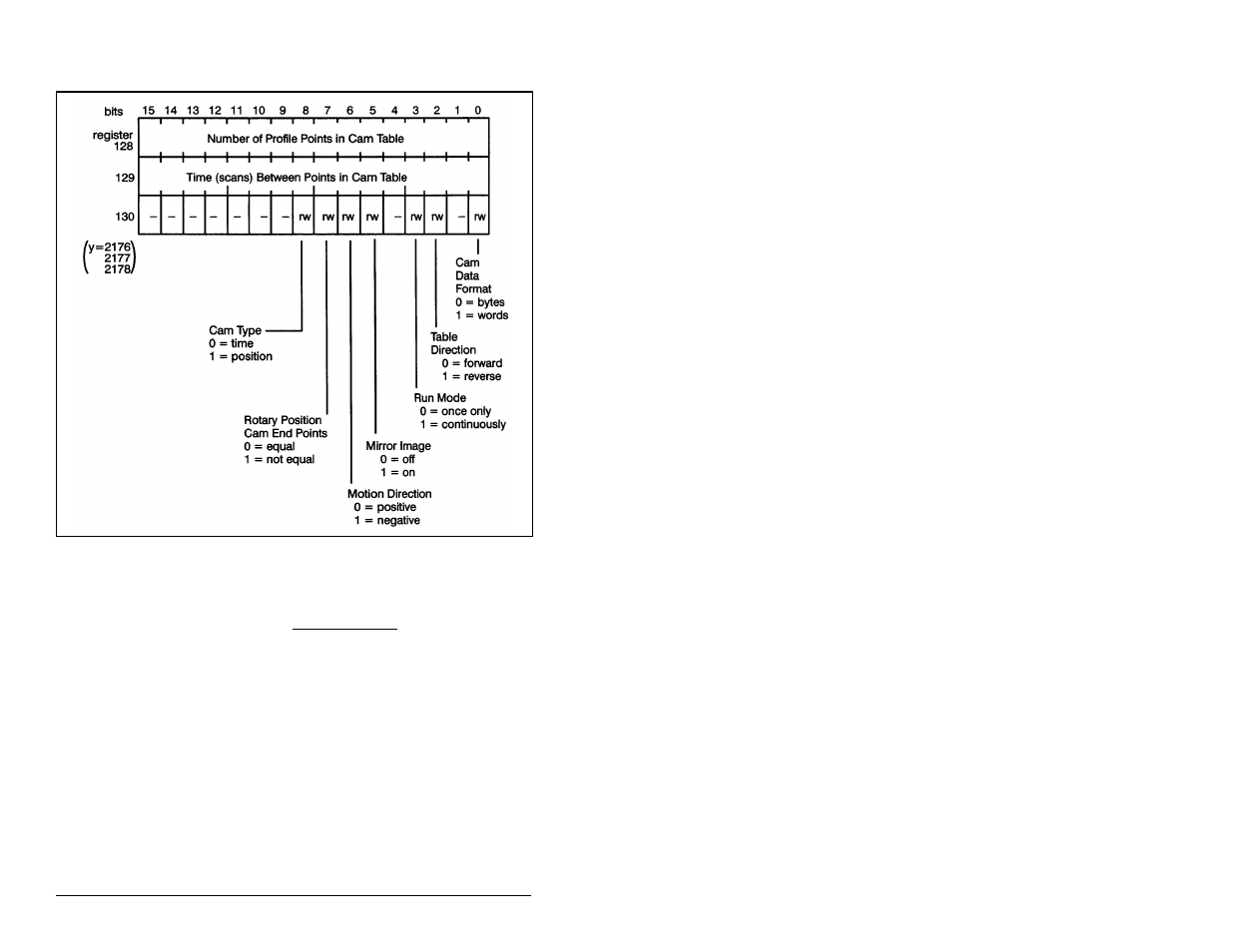 6 register 131: loop back point in cam table | Rockwell Automation 57C422B 2 Axis Servo Module User Manual | Page 84 / 122