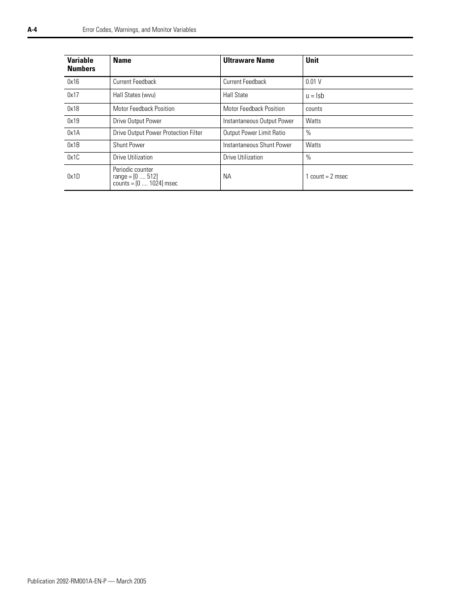 0x1d | Rockwell Automation 2092-DAx Ultra1500 Host Commands for Serial Communication Reference Manual User Manual | Page 64 / 70