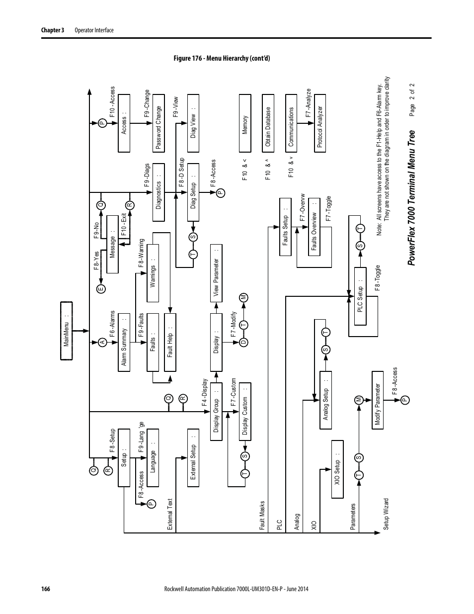 Po wer flex 7000 ter m inal menu tr ee | Rockwell Automation 7000L PowerFlex Medium Voltage AC Drive (C-Frame) - ForGe Control User Manual | Page 166 / 432