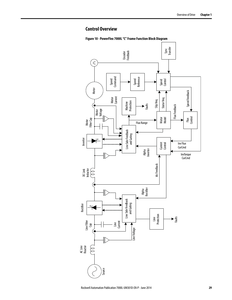 Control overview | Rockwell Automation 7000L PowerFlex Medium Voltage AC Drive (C-Frame) - ForGe Control User Manual | Page 29 / 432