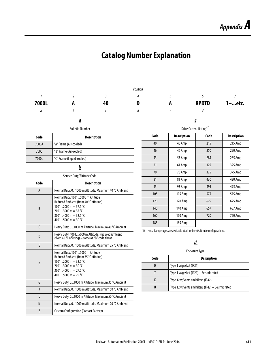 A - catalog number explanation, Appendix a, Catalog number explanation | Appendix | Rockwell Automation 7000L PowerFlex Medium Voltage AC Drive (C-Frame) - ForGe Control User Manual | Page 411 / 432