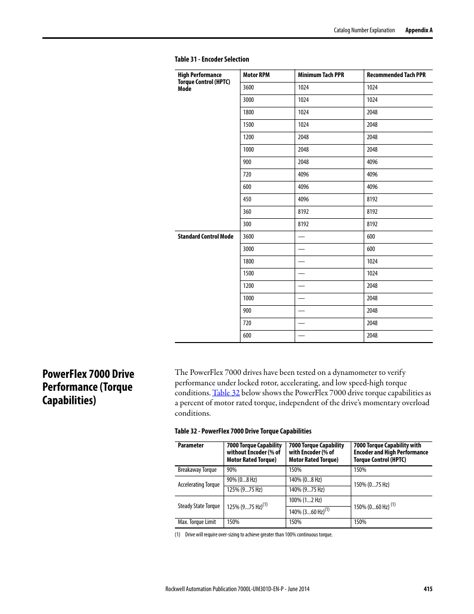 Rockwell Automation 7000L PowerFlex Medium Voltage AC Drive (C-Frame) - ForGe Control User Manual | Page 415 / 432