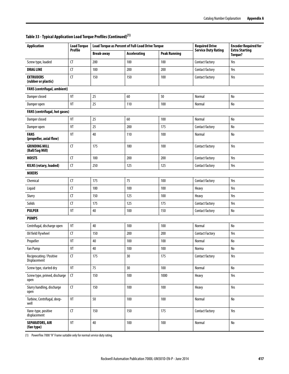 Rockwell Automation 7000L PowerFlex Medium Voltage AC Drive (C-Frame) - ForGe Control User Manual | Page 417 / 432