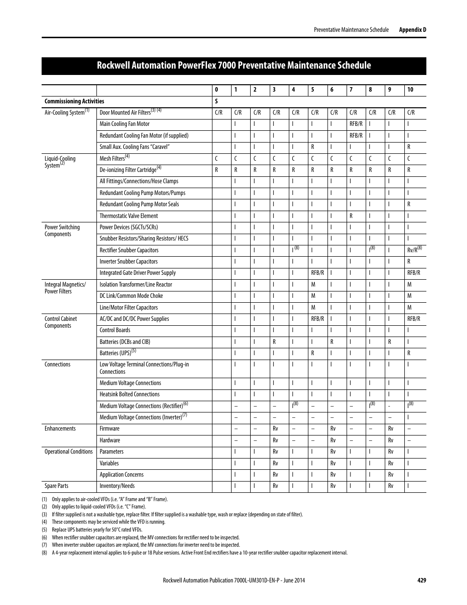 Rockwell Automation 7000L PowerFlex Medium Voltage AC Drive (C-Frame) - ForGe Control User Manual | Page 429 / 432