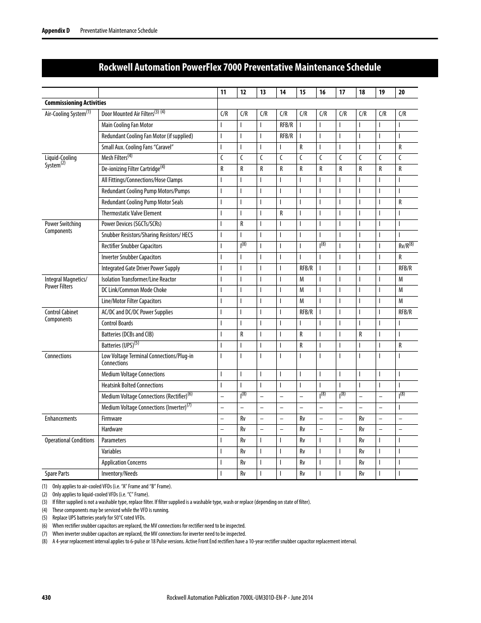 Rockwell Automation 7000L PowerFlex Medium Voltage AC Drive (C-Frame) - ForGe Control User Manual | Page 430 / 432