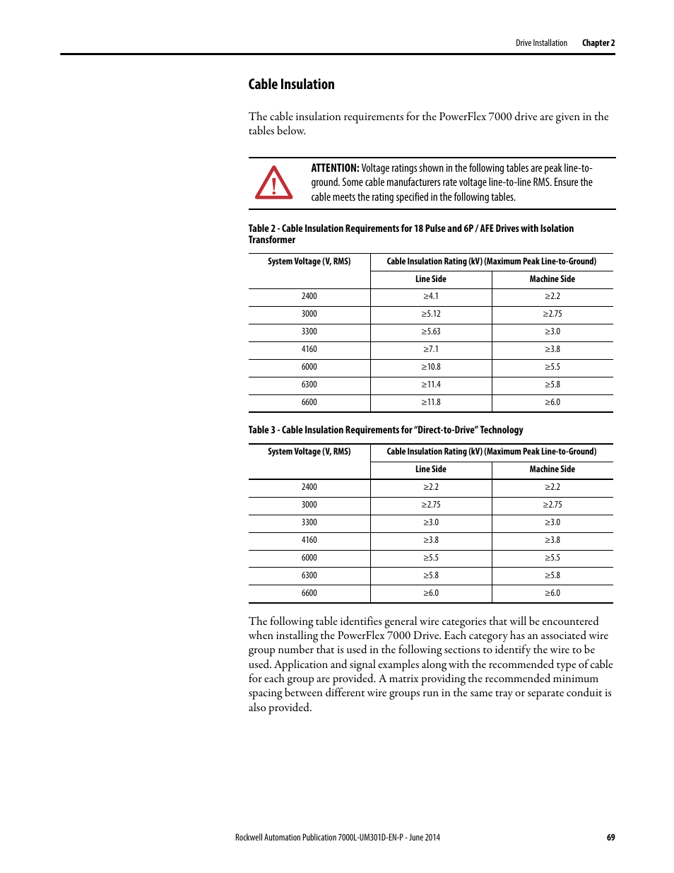 Cable insulation | Rockwell Automation 7000L PowerFlex Medium Voltage AC Drive (C-Frame) - ForGe Control User Manual | Page 69 / 432