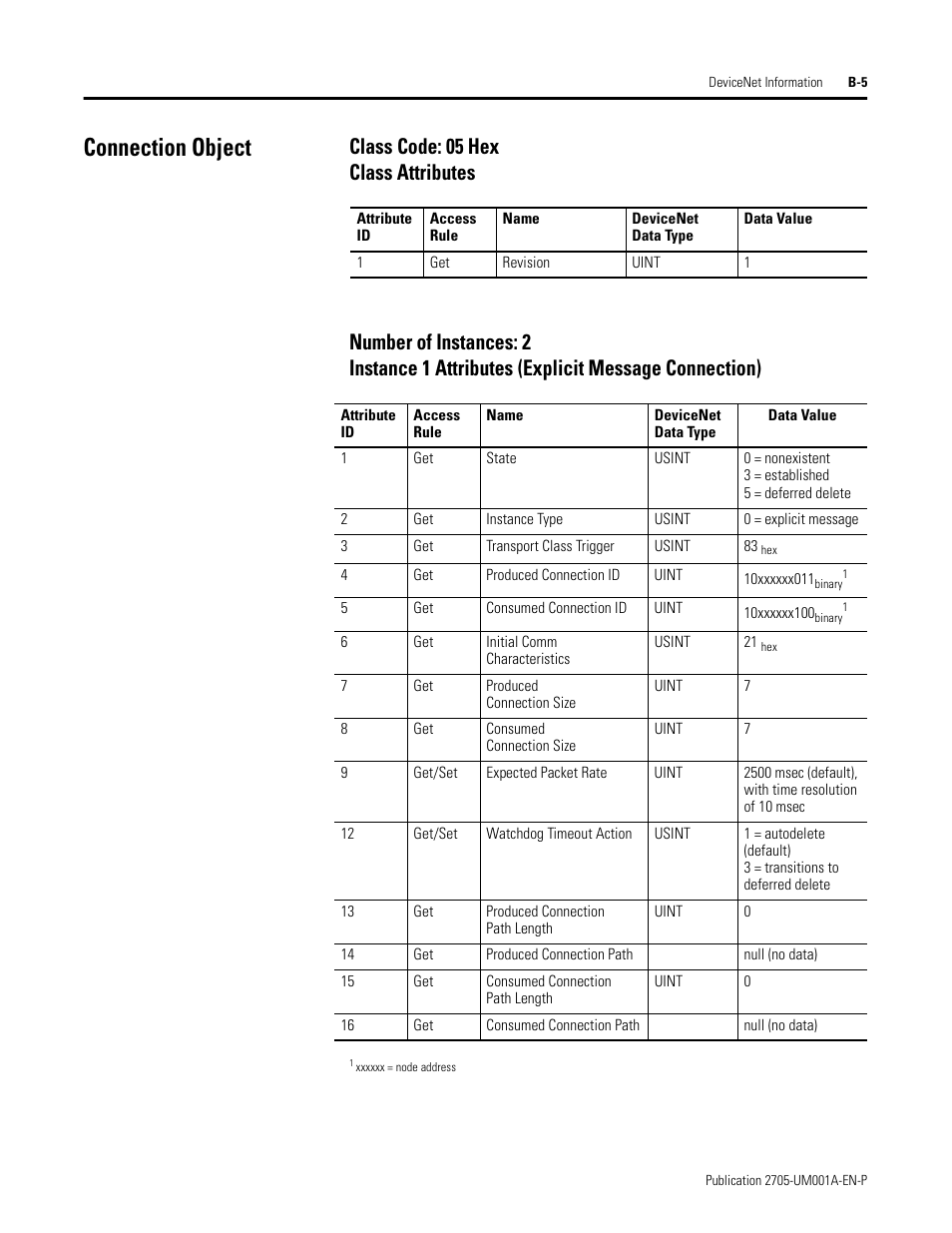 Connection object, Class code: 05 hex, Class attributes | Number of instances: 2 | Rockwell Automation 2705 RediSTATION Operator Interface User Manual User Manual | Page 49 / 64