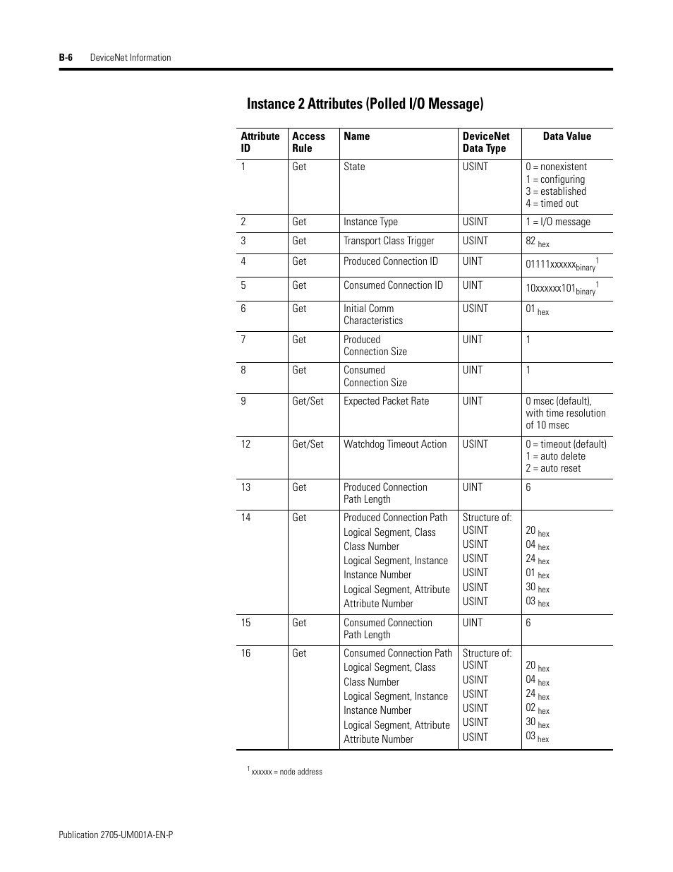 Instance 2 attributes (polled i/o message) | Rockwell Automation 2705 RediSTATION Operator Interface User Manual User Manual | Page 50 / 64