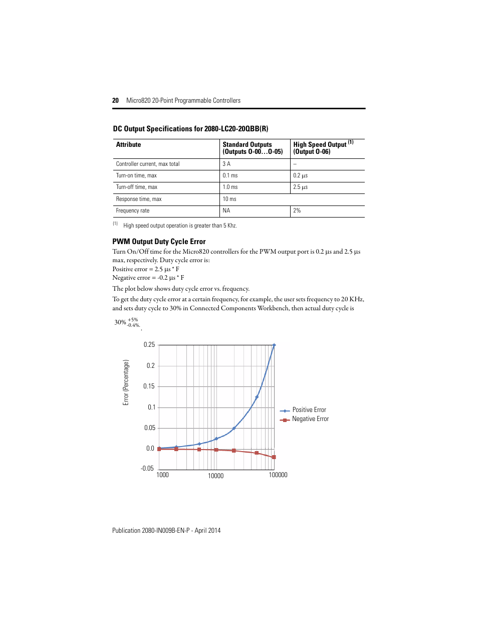 Rockwell Automation 2080-LC20-20QWB_20AWB_20QBB_20QWBR_20AWBR_20QBBR Micro820 20-Point Programmable Controllers User Manual | Page 20 / 24