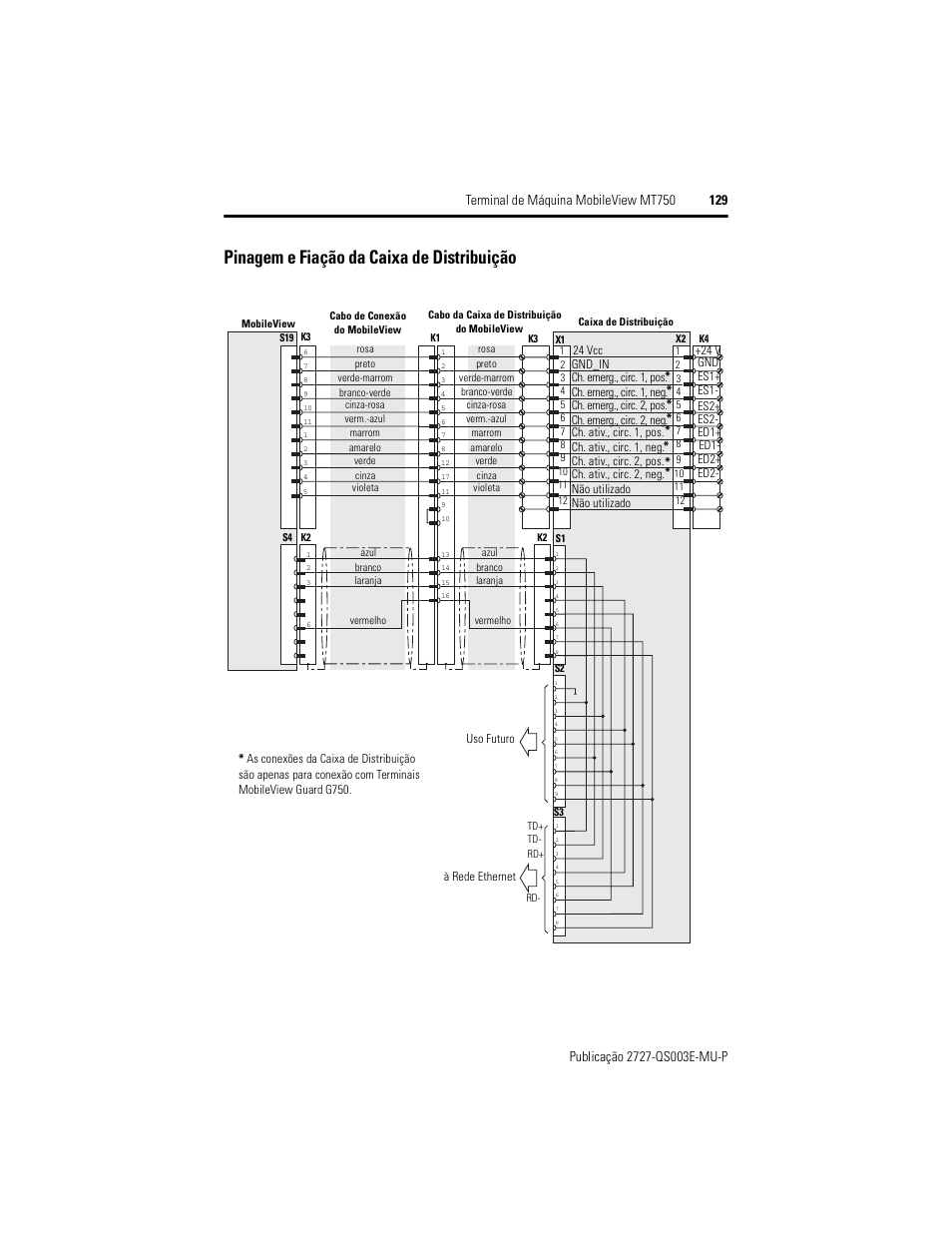 Pinagem e fiação da caixa de distribuição | Rockwell Automation 2727-M7P20D1P1, -M7P20D1Q2, -M7P20D1Q3 MobileView Machine Terminal MT750 Quick Start User Manual | Page 129 / 148