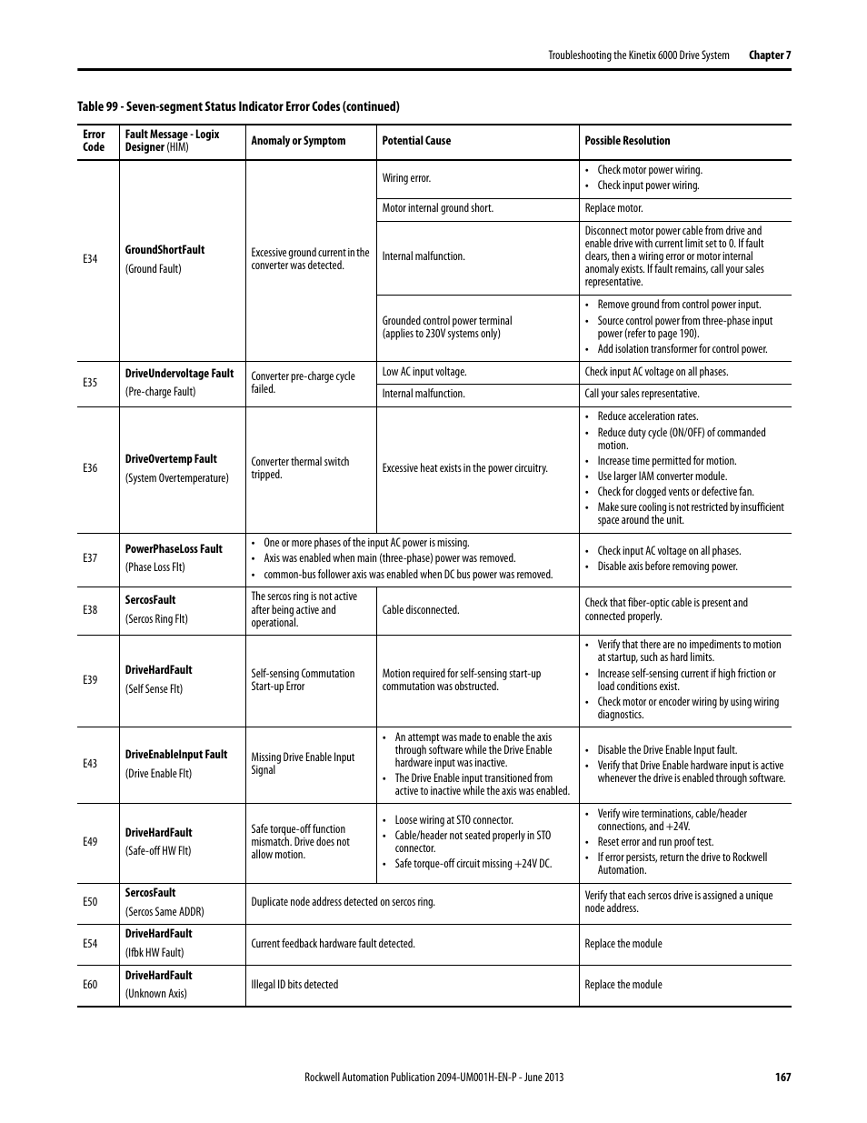 Rockwell Automation 2094-xMxx-S Kinetix 6000 Multi-axis Servo Drives User Manual User Manual | Page 167 / 286