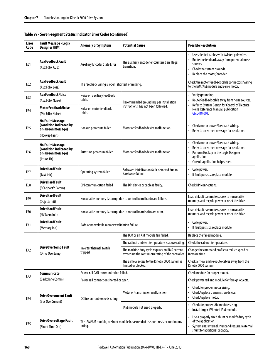 Rockwell Automation 2094-xMxx-S Kinetix 6000 Multi-axis Servo Drives User Manual User Manual | Page 168 / 286