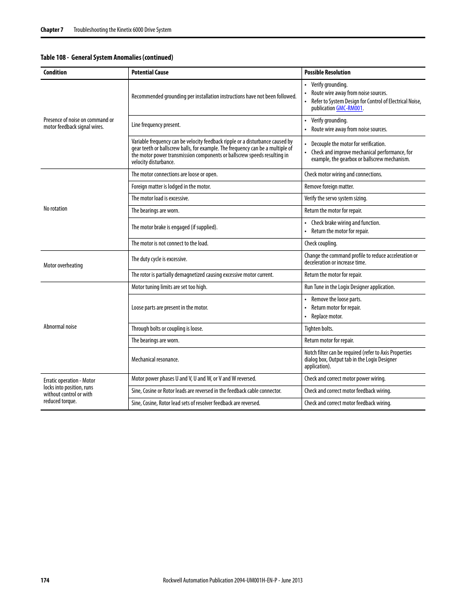 Rockwell Automation 2094-xMxx-S Kinetix 6000 Multi-axis Servo Drives User Manual User Manual | Page 174 / 286