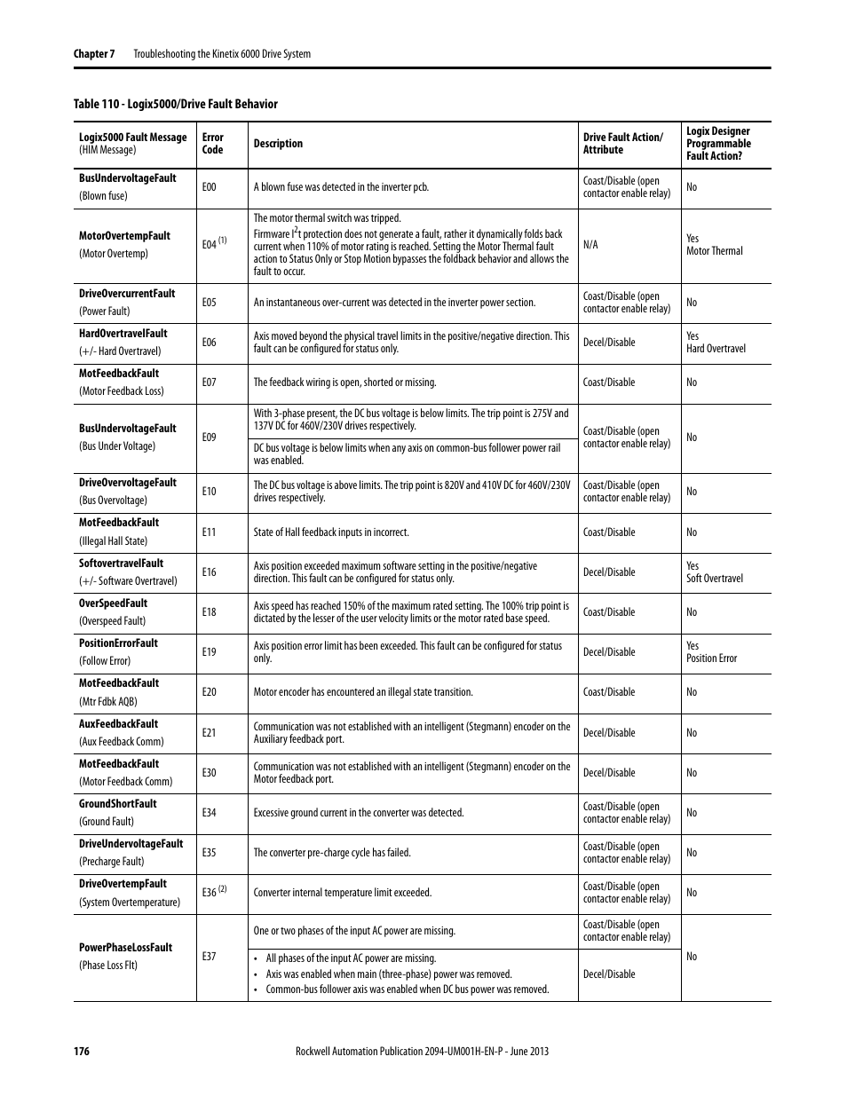 Logix5000/drive fault behavior, Table 110 | Rockwell Automation 2094-xMxx-S Kinetix 6000 Multi-axis Servo Drives User Manual User Manual | Page 176 / 286