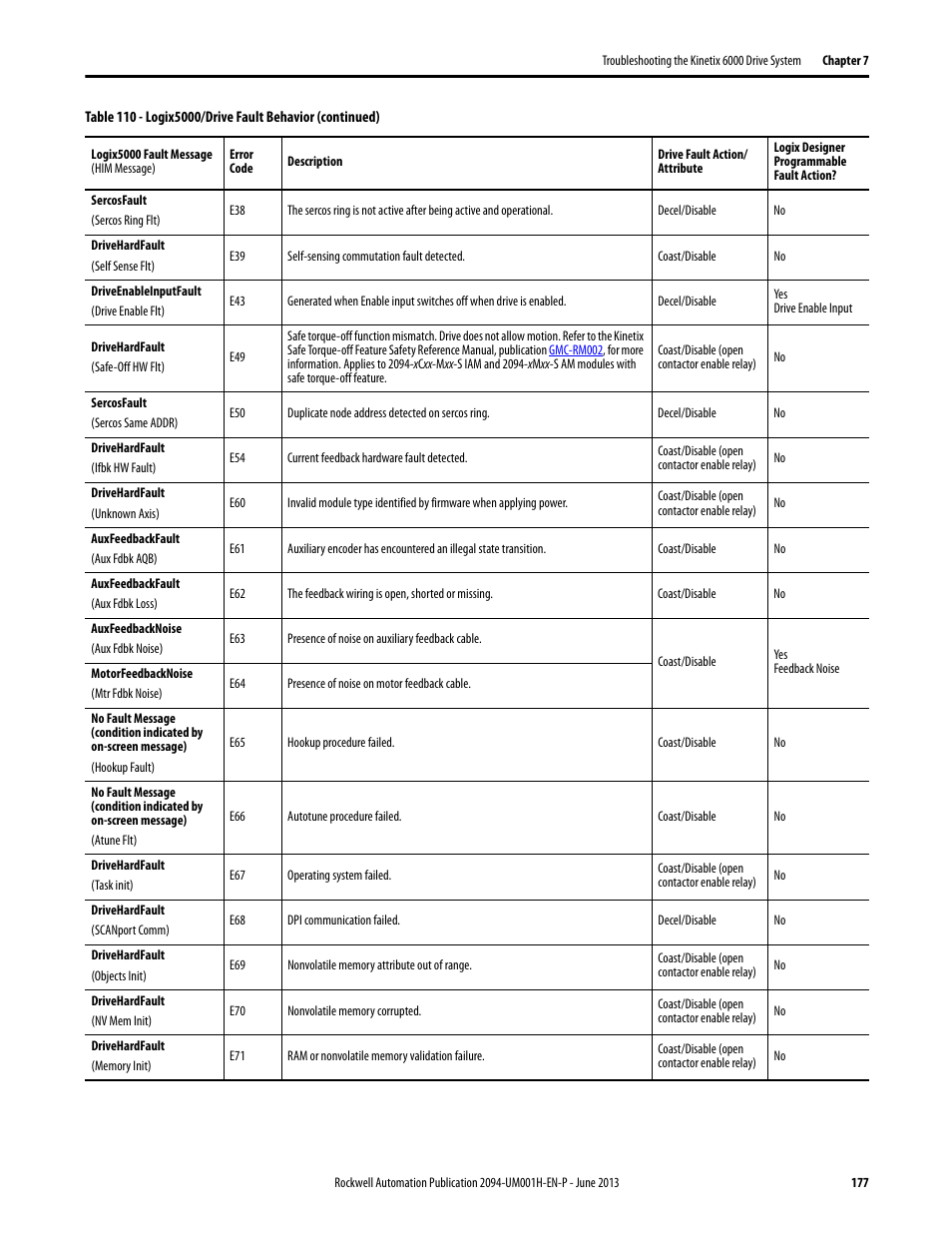 Rockwell Automation 2094-xMxx-S Kinetix 6000 Multi-axis Servo Drives User Manual User Manual | Page 177 / 286