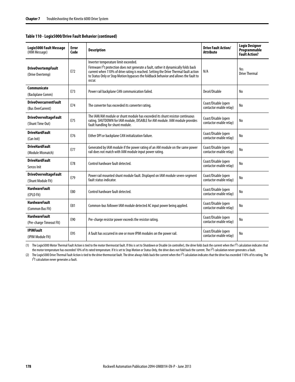 Rockwell Automation 2094-xMxx-S Kinetix 6000 Multi-axis Servo Drives User Manual User Manual | Page 178 / 286