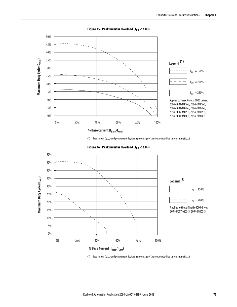 Rockwell Automation 2094-xMxx-S Kinetix 6000 Multi-axis Servo Drives User Manual User Manual | Page 75 / 286