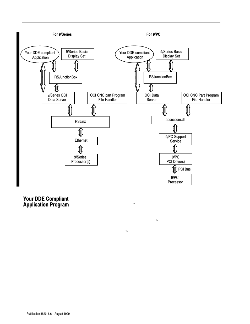 Your dde compliant application program | Rockwell Automation 8520-9API 9/Series OCI API Developer's Guide User Manual | Page 11 / 263
