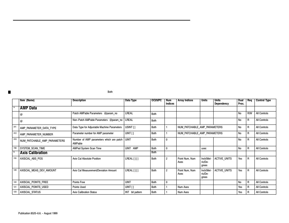 Amp data, Axis calibration | Rockwell Automation 8520-9API 9/Series OCI API Developer's Guide User Manual | Page 190 / 263