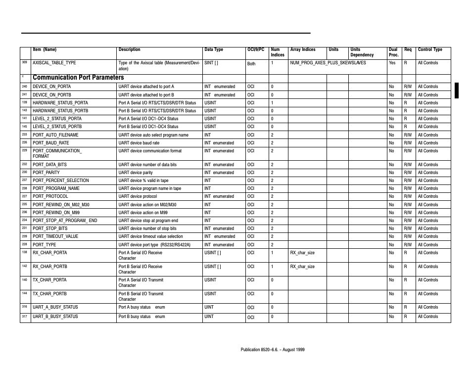 Communication port parameters | Rockwell Automation 8520-9API 9/Series OCI API Developer's Guide User Manual | Page 191 / 263