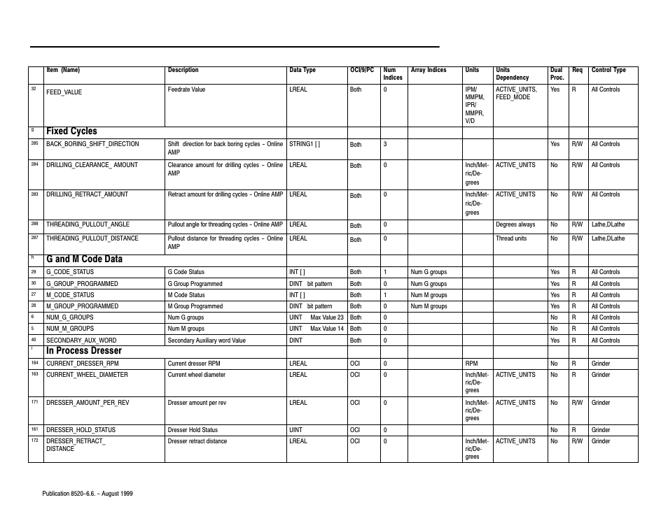 Fixed cycles, G and m code data | Rockwell Automation 8520-9API 9/Series OCI API Developer's Guide User Manual | Page 194 / 263