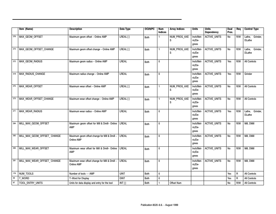 Rockwell Automation 8520-9API 9/Series OCI API Developer's Guide User Manual | Page 197 / 263