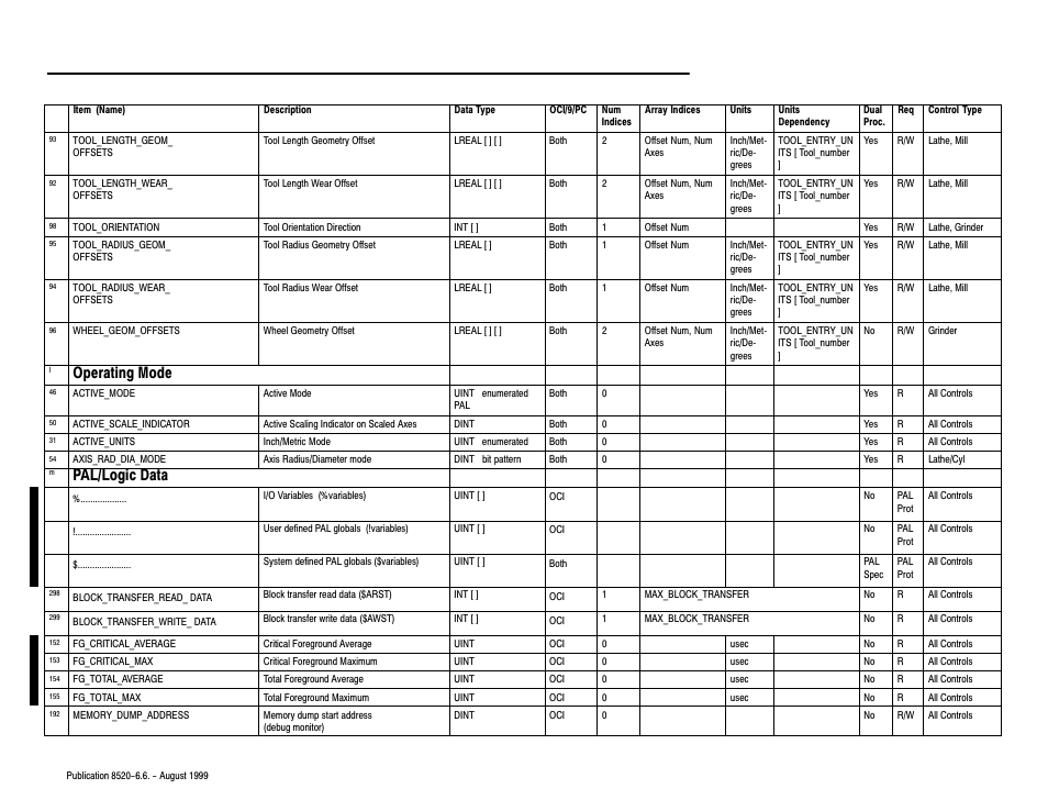 Operating mode, Pal/logic data | Rockwell Automation 8520-9API 9/Series OCI API Developer's Guide User Manual | Page 198 / 263