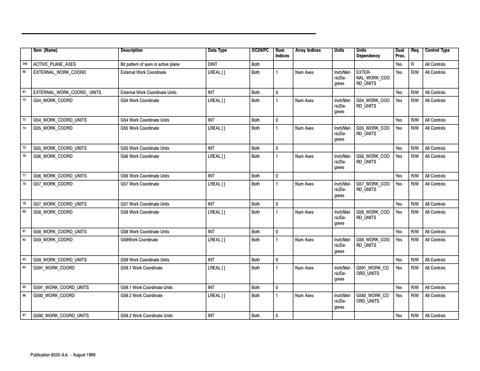Rockwell Automation 8520-9API 9/Series OCI API Developer's Guide User Manual | Page 206 / 263