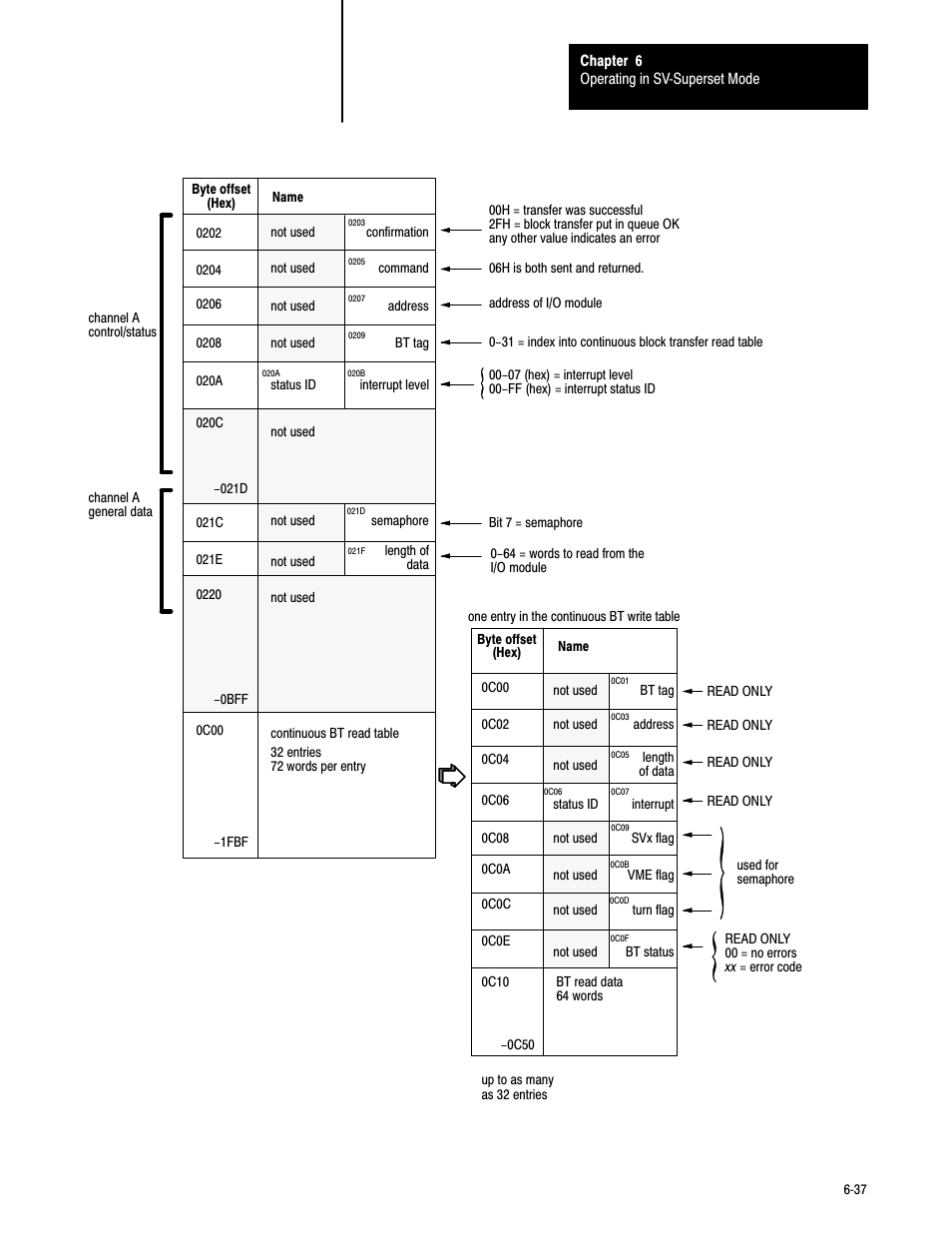 Rockwell Automation 6008-SV2R VMEbus remote I/O Scanner User Manual | Page 118 / 194