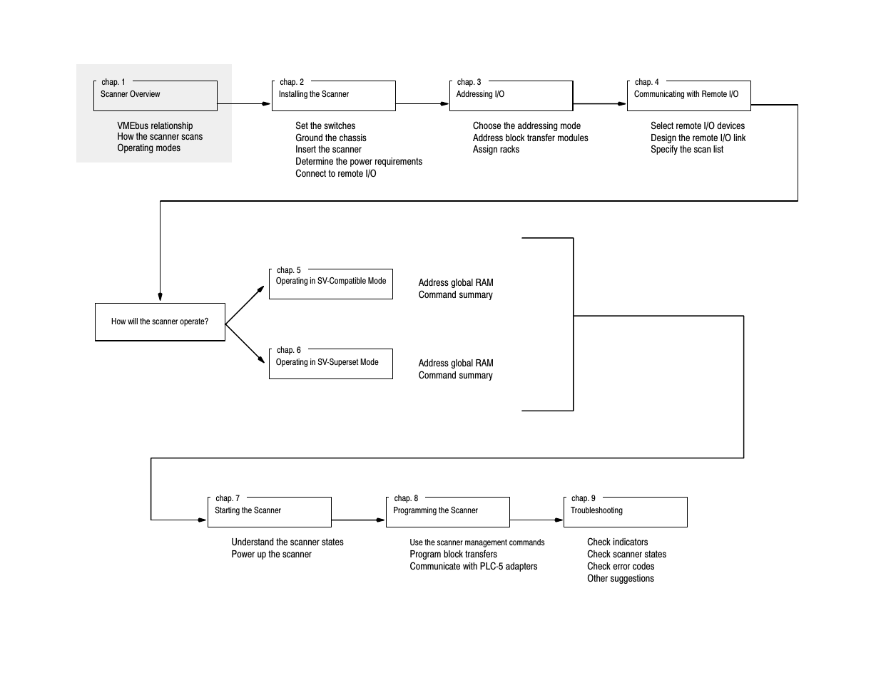 Flow charts | Rockwell Automation 6008-SV2R VMEbus remote I/O Scanner User Manual | Page 181 / 194