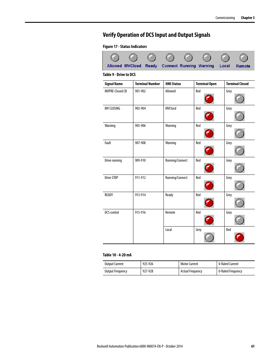 Verify operation of dcs input and output signals | Rockwell Automation 6000 PowerFlex Medium Voltage Variable Frequency Drive Commissioning Manual User Manual | Page 61 / 98