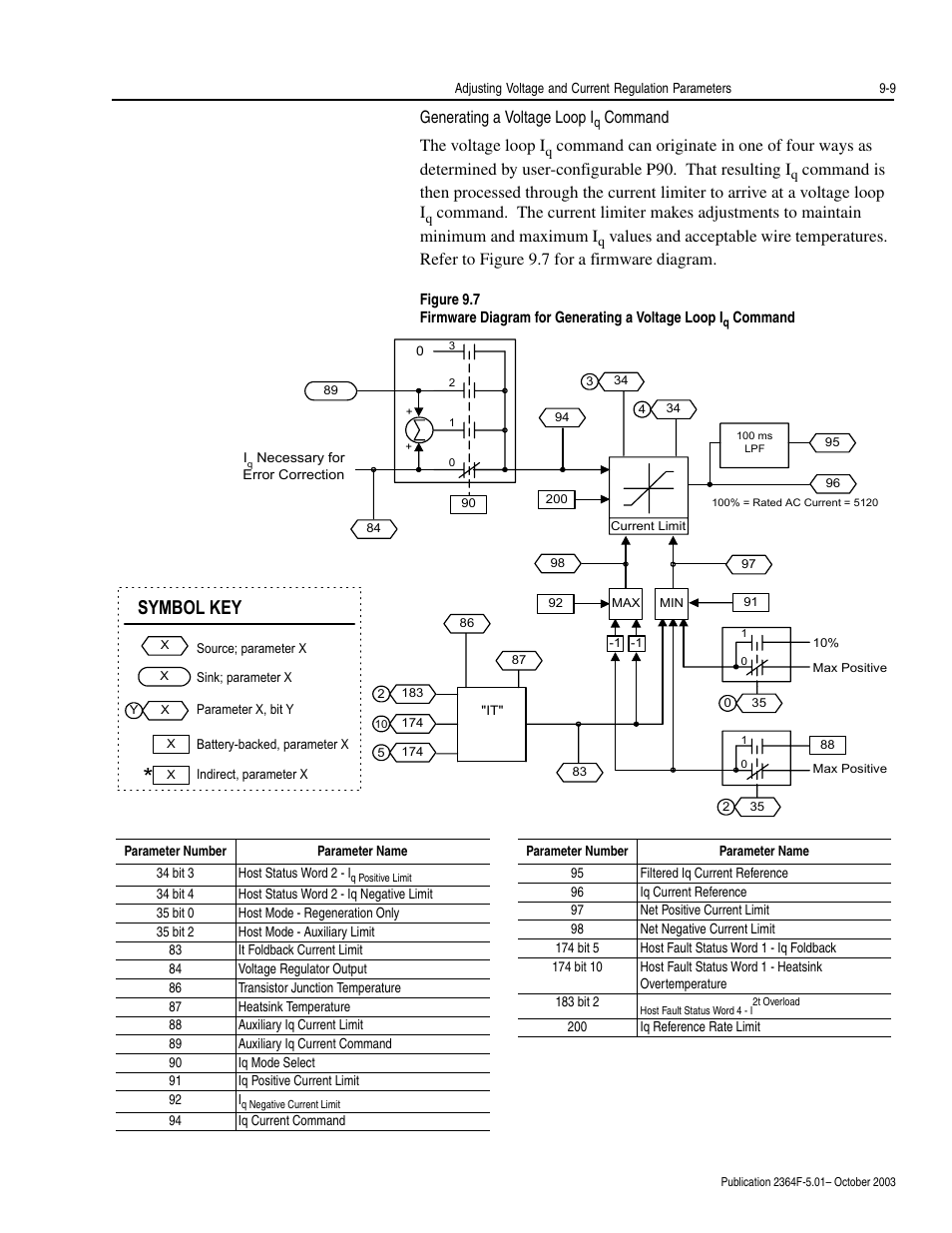 Generating a voltage loop iq command, Generating a voltage loop iq command -9, Symbol key | Generating a voltage loop i, Command the voltage loop i | Rockwell Automation 2364F Regenerative DC Bus Supply Unit (RGU) User Manual | Page 101 / 222